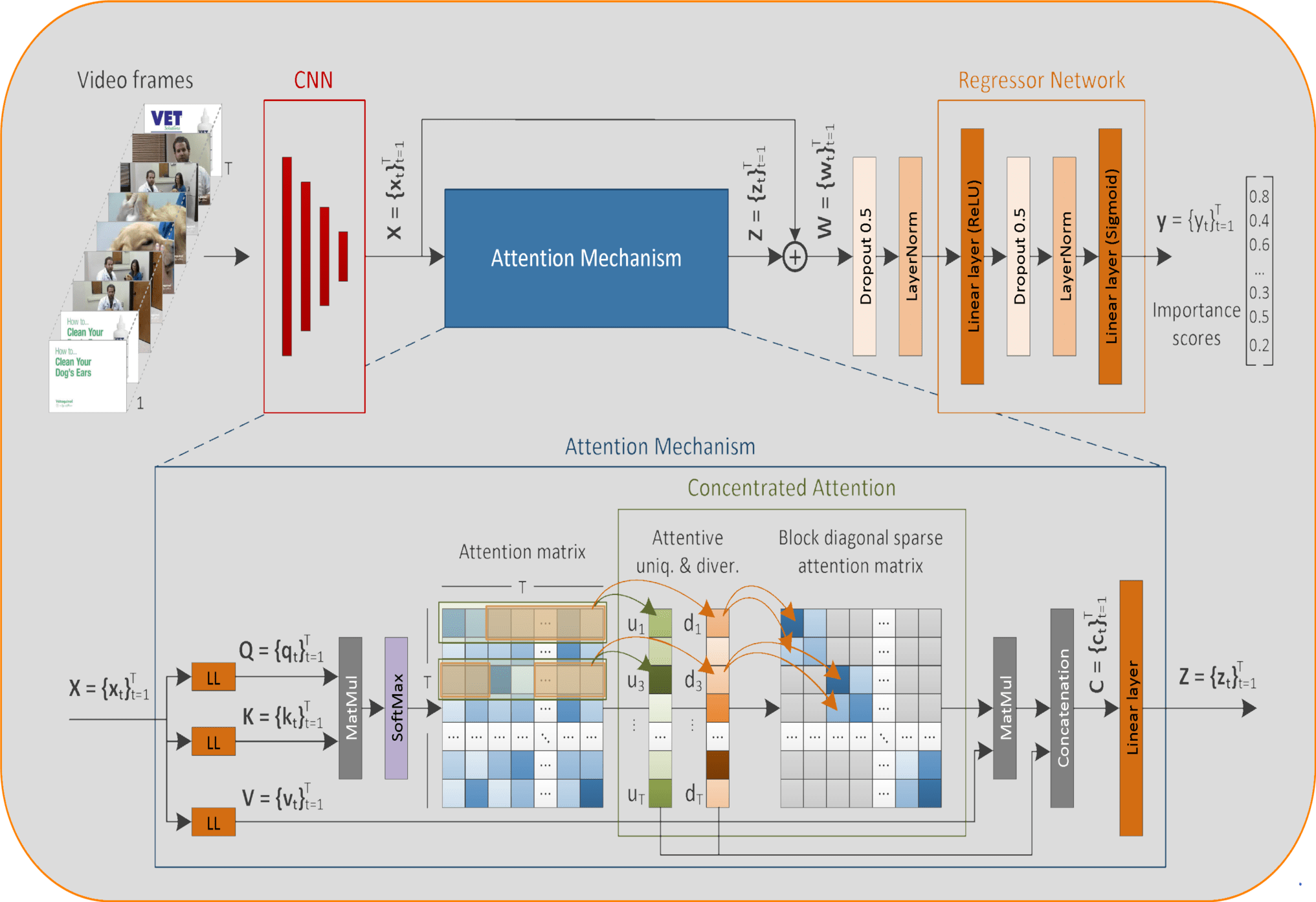 Summarizing Videos using Concentrated Attention and Considering the Uniqueness and Diversity of the Video Frames
