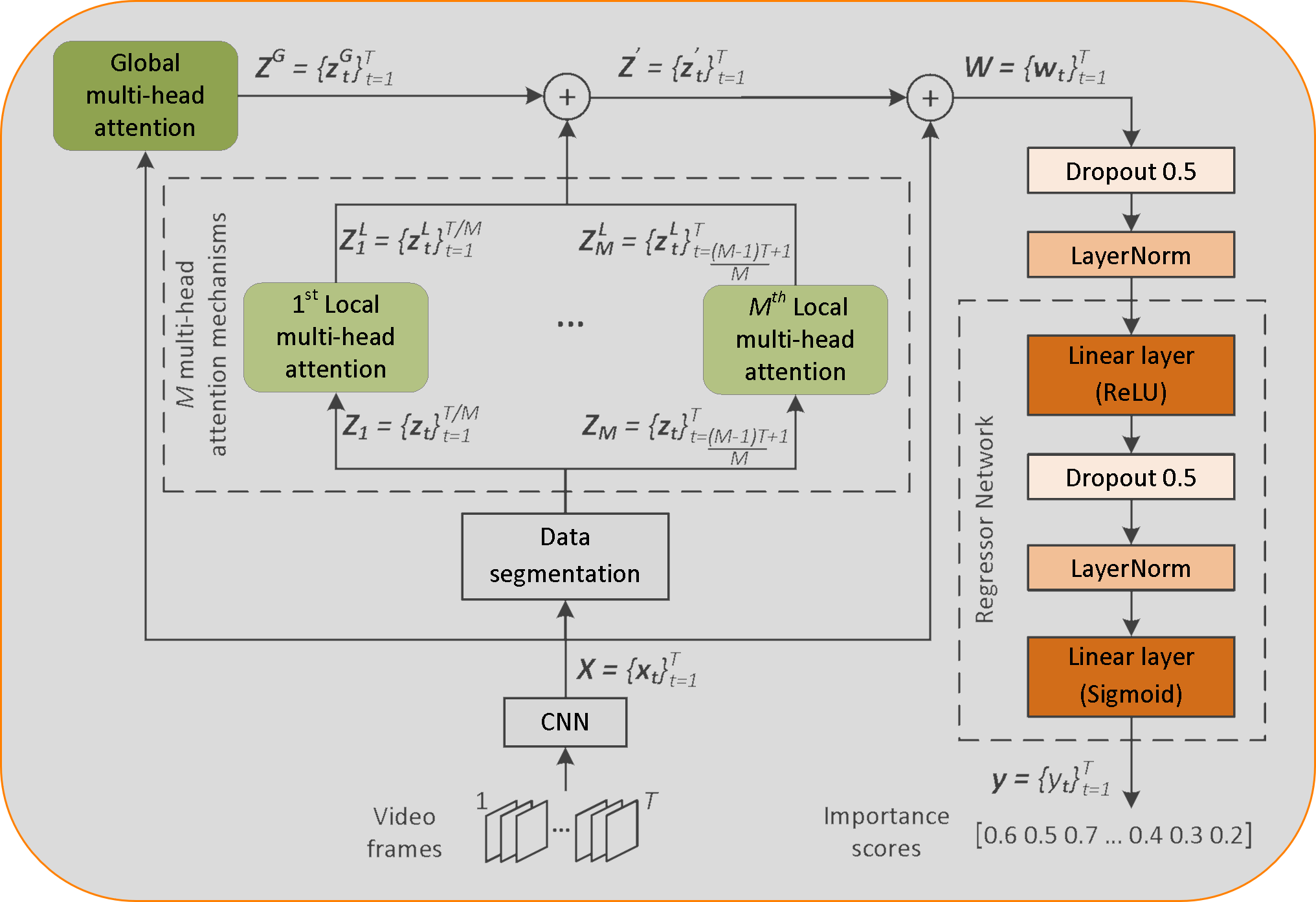 Combining Global and Local Attention with Positional Encoding for Video Summarization