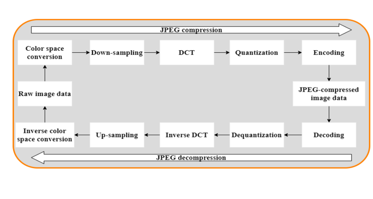 JPEG Image Compression